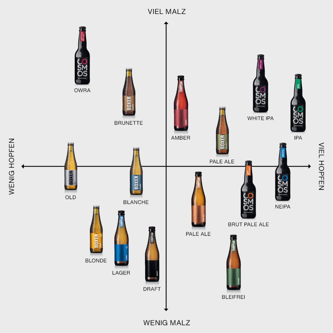 Sortimentskreuz aller Chopfab, Boxer und Cosmos Biere deutsch