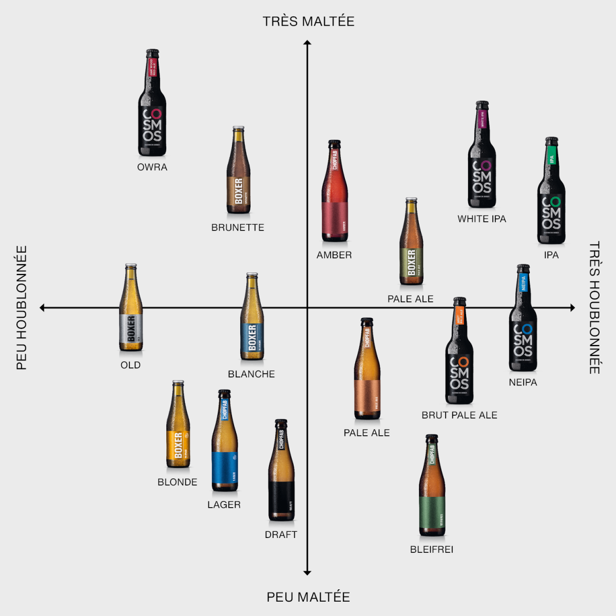 Sortimentskreuz aller Chopfab, Boxer und Cosmos Biere französisch