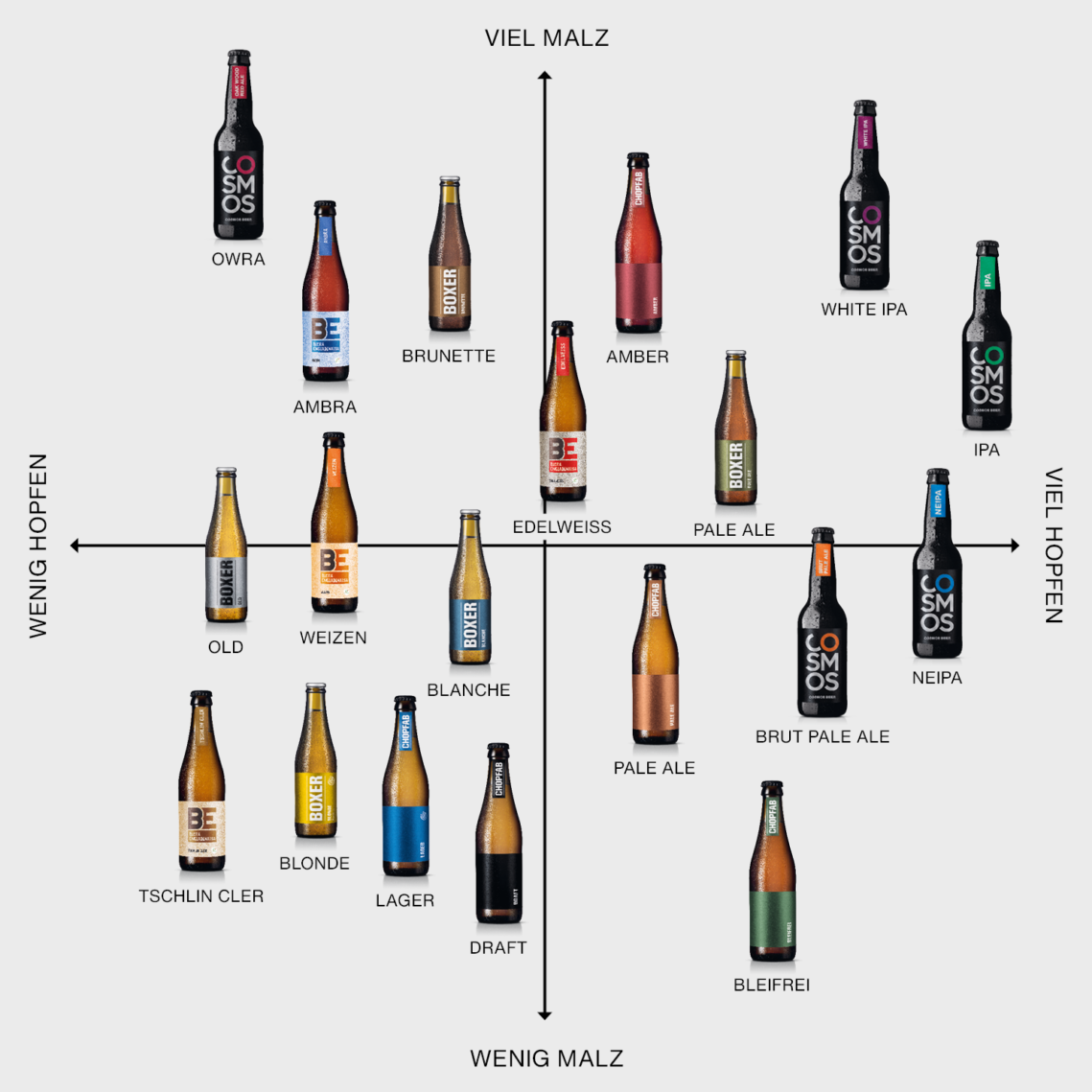 Sortimentskreuz DE, alle Biere von Chopfab, Boxer, Cosmos und Biera Engiadinaisa