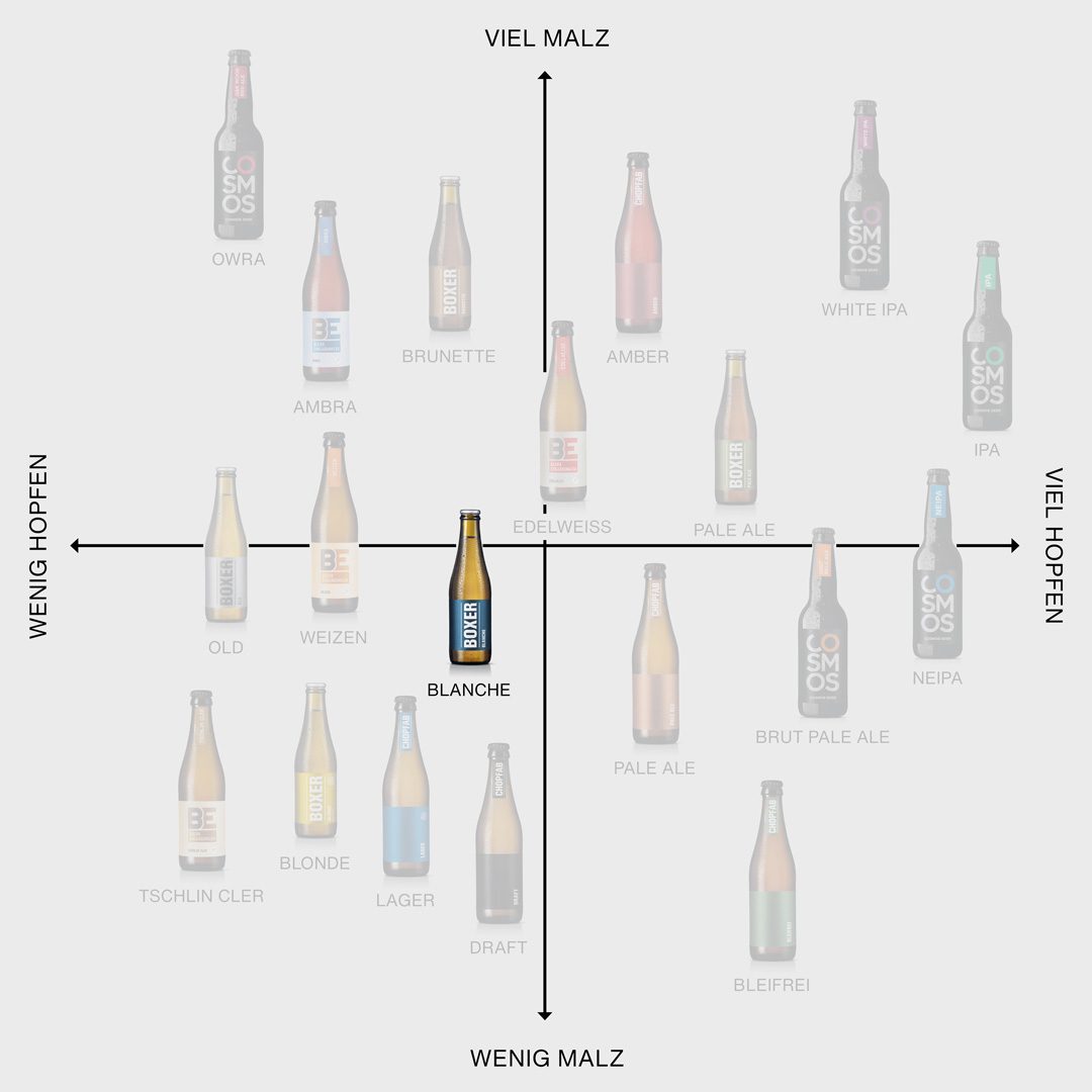 Boxer Blanche im Positionierungskreuz von Chopfab Boxer, von wenig malzig bis viel malzig und von wenig hopfig bis viel hopfig, deutsch