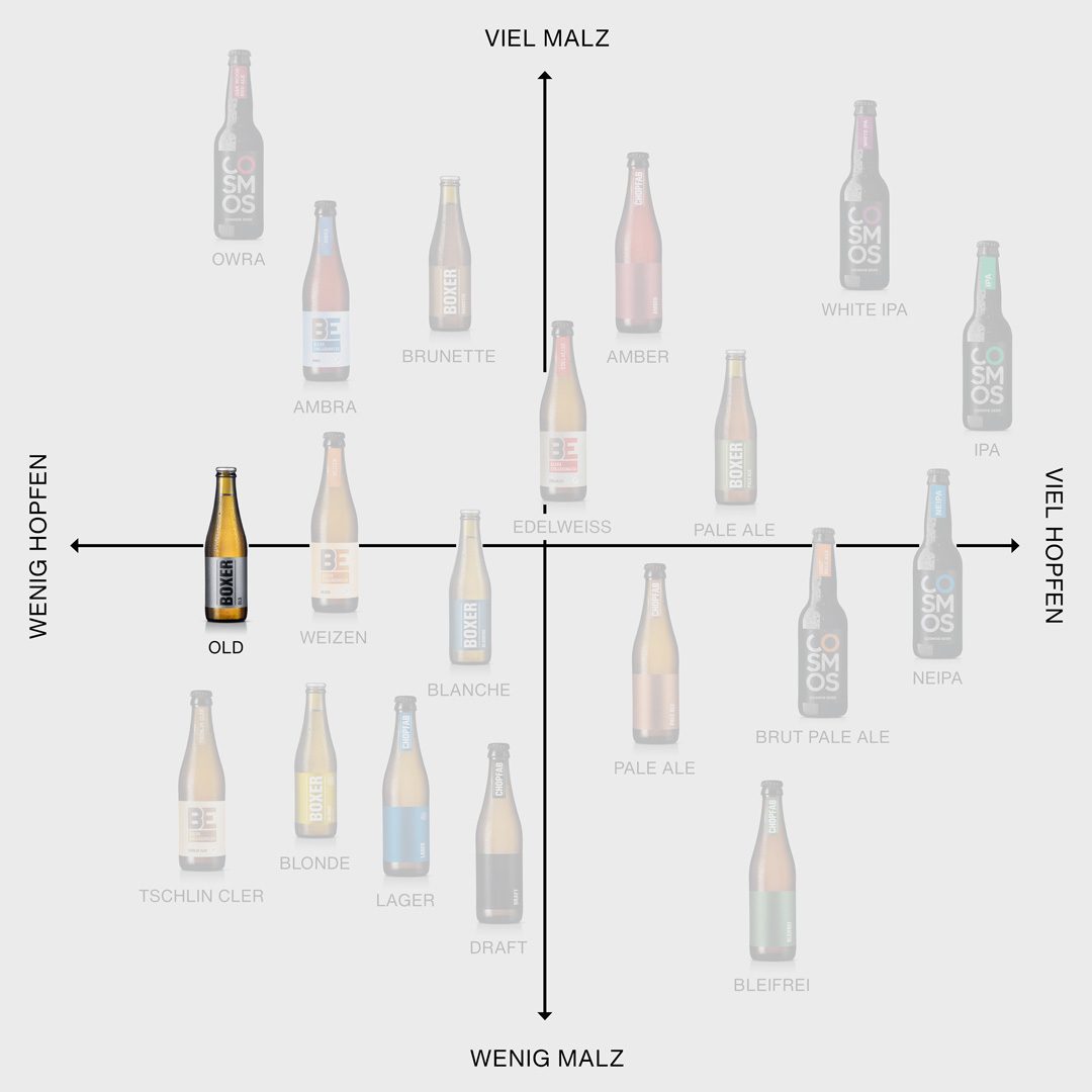 Boxer Old im Positionierungskreuz von Chopfab Boxer, von wenig malzig bis viel malzig und von wenig hopfig bis viel hopfig, deutsch