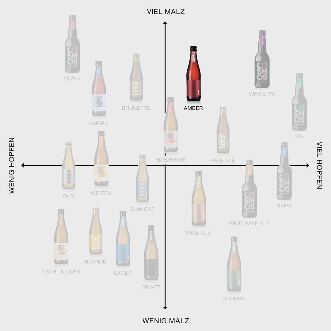Chopfab Amber im Positionierungskreuz von Chopfab Boxer, von wenig malzig bis viel malzig und von wenig hopfig bis viel hopfig, deutsch