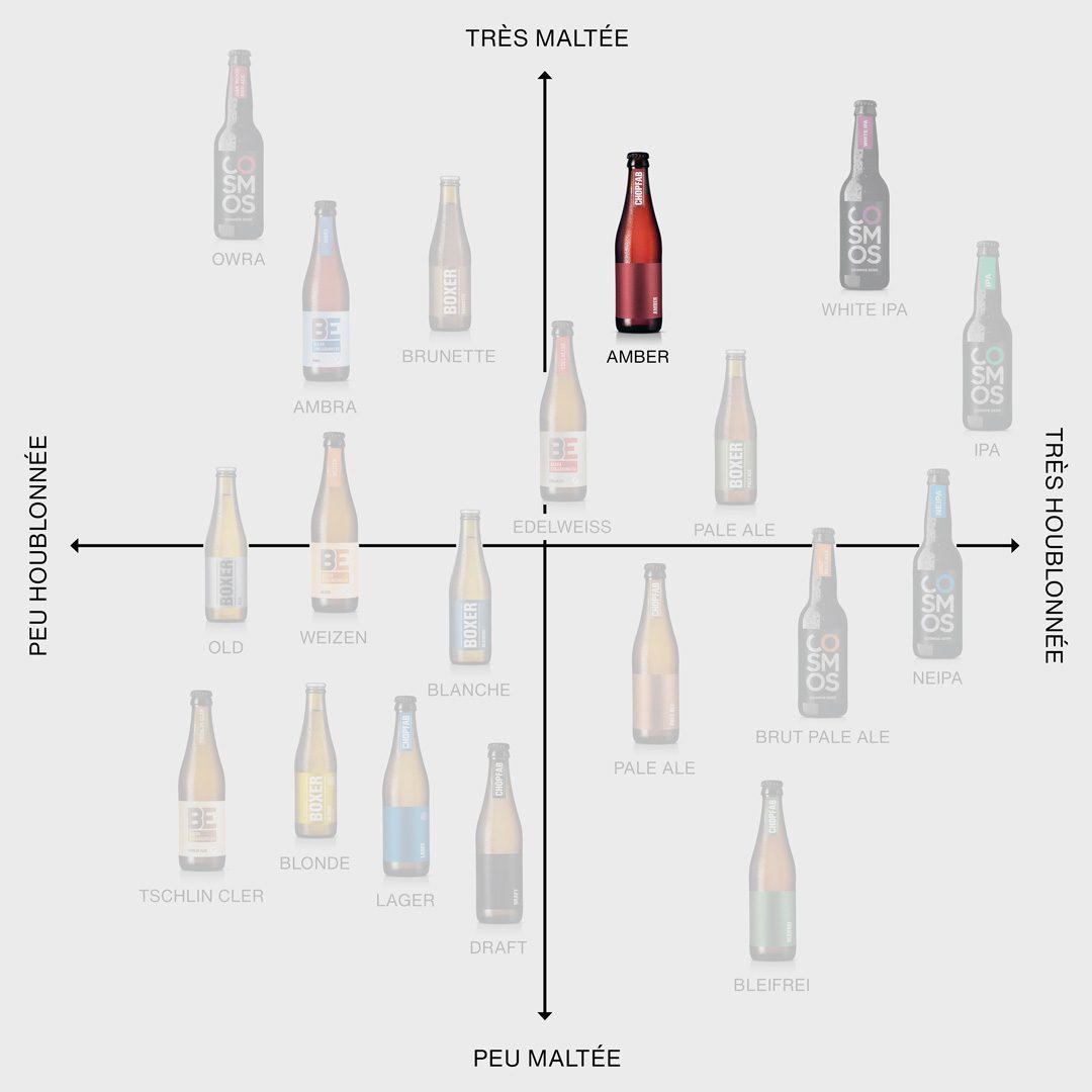 Chopfab Amber im Positionierungskreuz von Chopfab Boxer, von wenig malzig bis viel malzig und von wenig hopfig bis viel hopfig, französisch