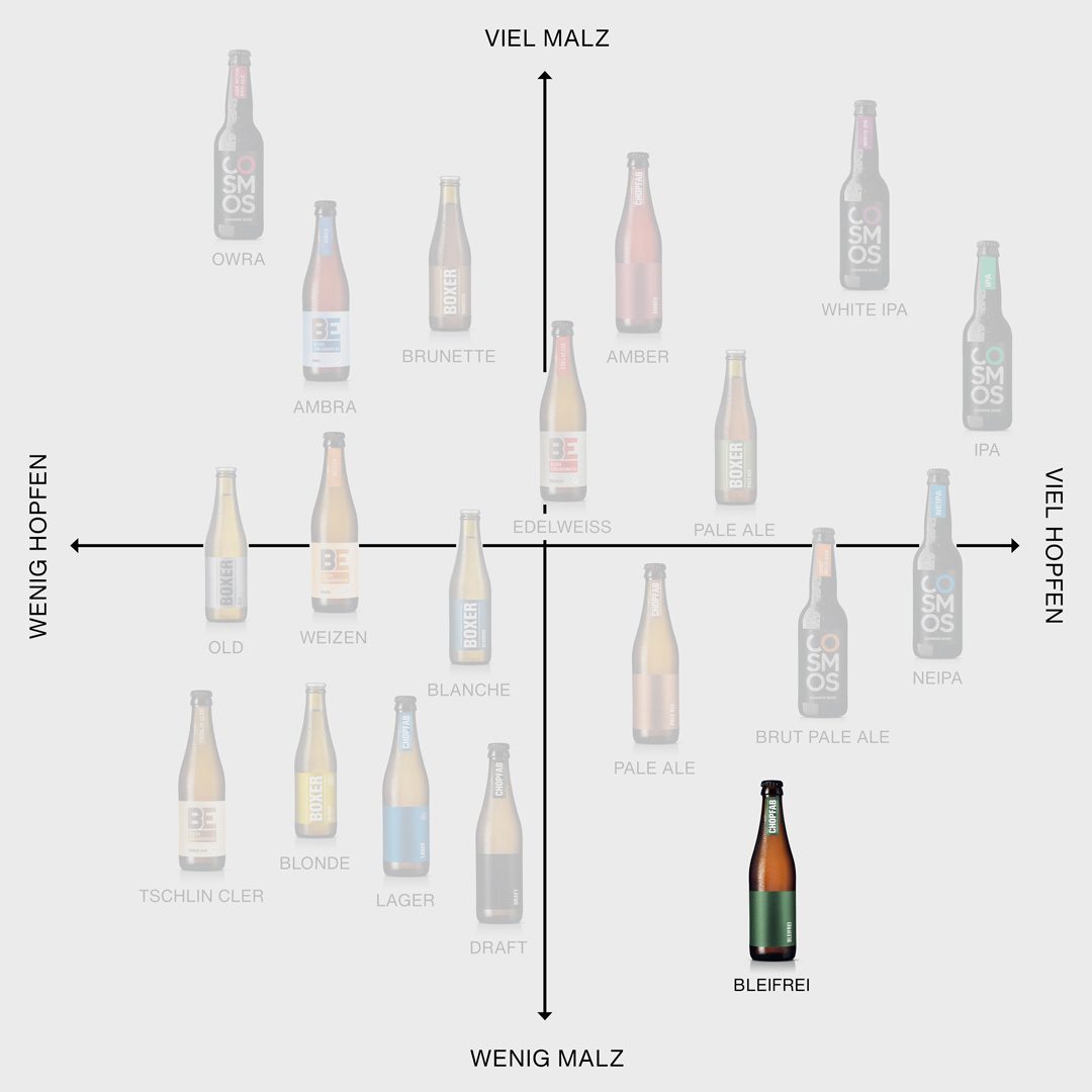 Chopfab Bleifrei im Positionierungskreuz von Chopfab Boxer, von wenig malzig bis viel malzig und von wenig hopfig bis viel hopfig, deutsch