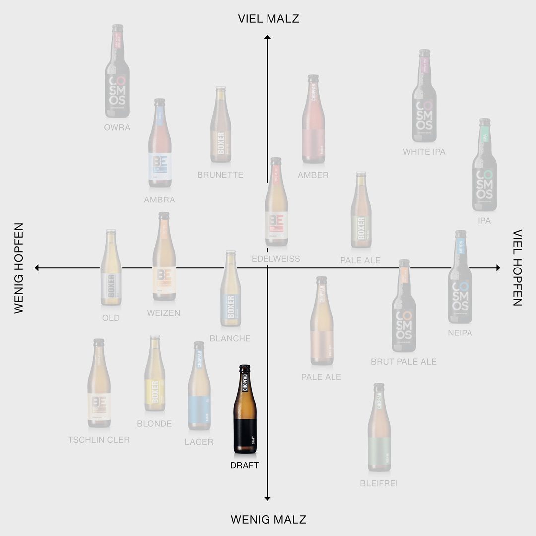 Chopfab Draft im Positionierungskreuz von Chopfab Boxer, von wenig malzig bis viel malzig und von wenig hopfig bis viel hopfig, deutsch