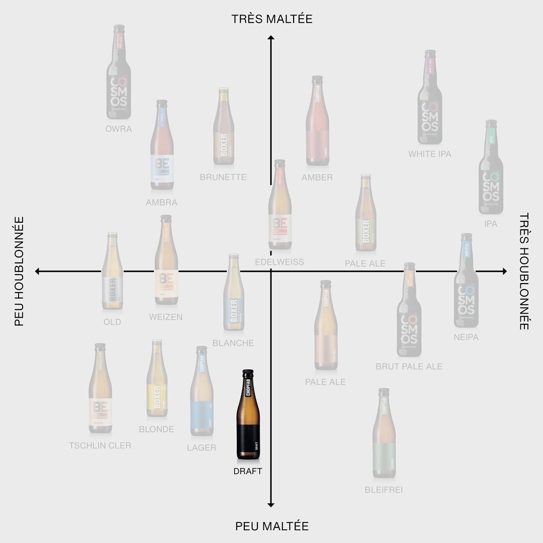 Chopfab Draft im Positionierungskreuz von Chopfab Boxer, von wenig malzig bis viel malzig und von wenig hopfig bis viel hopfig, französisch