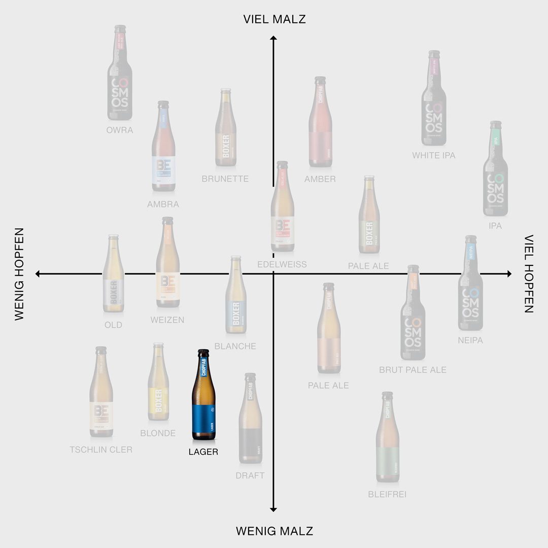 Chopfab Lager im Positionierungskreuz von Chopfab Boxer, von wenig malzig bis viel malzig und von wenig hopfig bis viel hopfig, deutsch