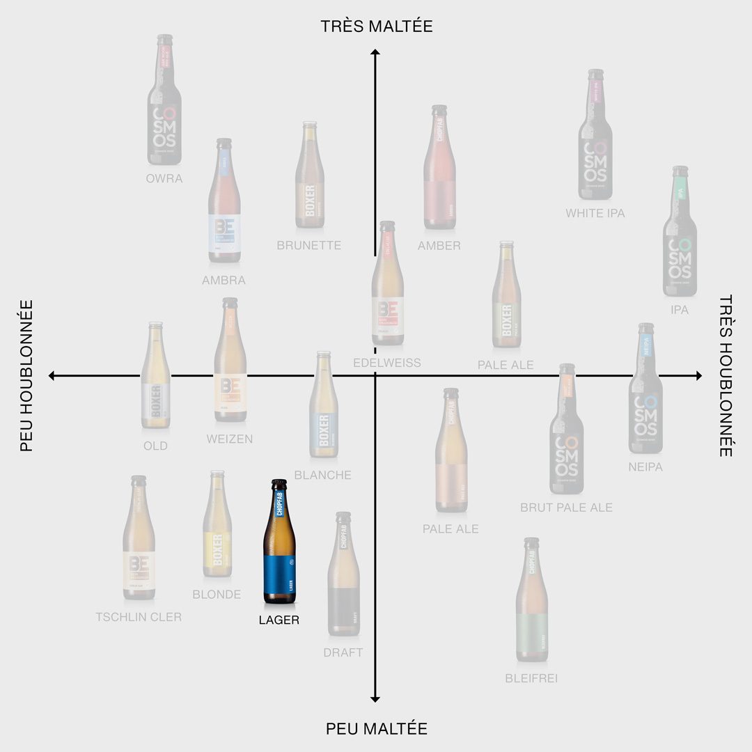 Chopfab Lagerim Positionierungskreuz von Chopfab Boxer, von wenig malzig bis viel malzig und von wenig hopfig bis viel hopfig, französisch