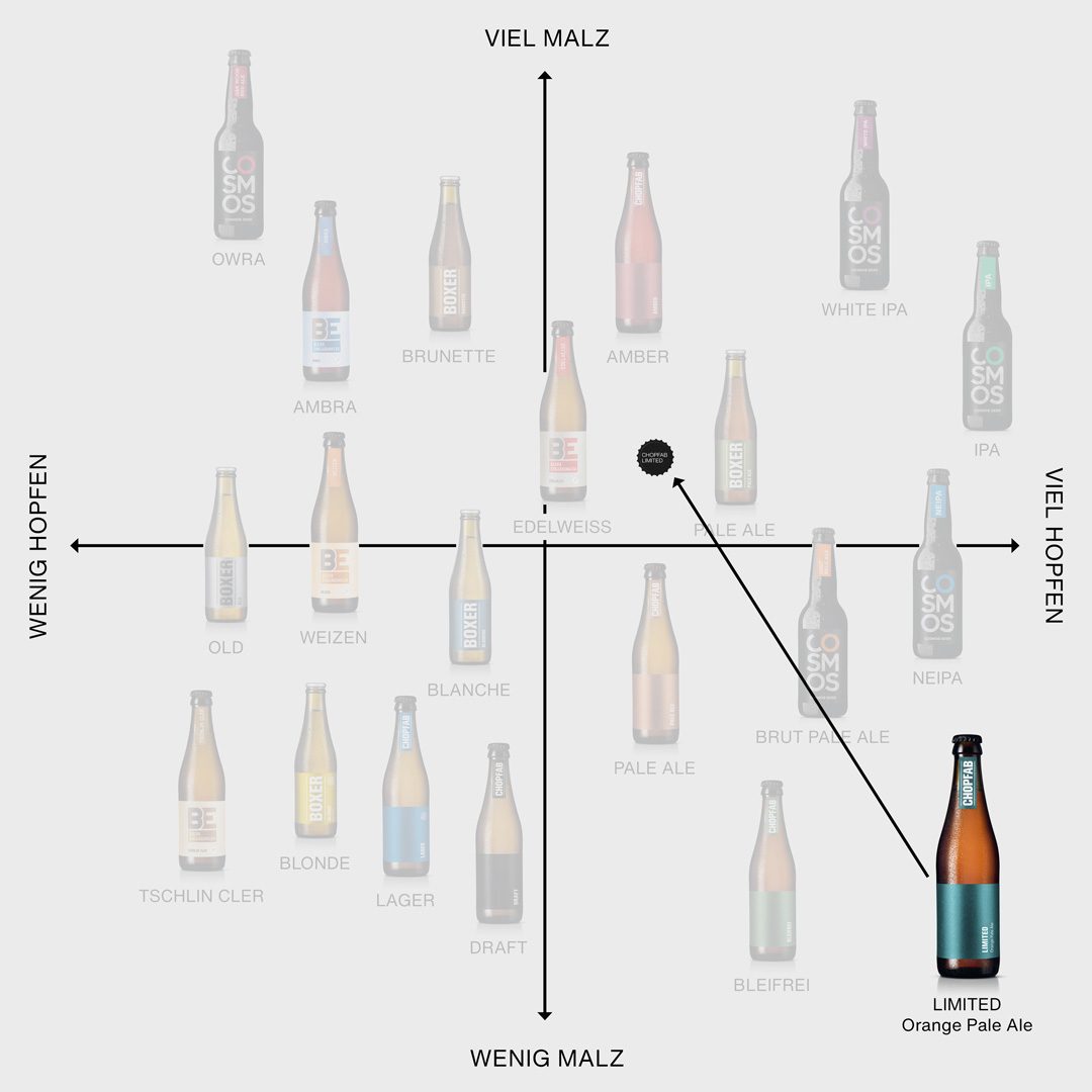 Chopfab Limited Orange Pale Ale im Positionierungskreuz von Chopfab Boxer, von wenig malzig bis viel malzig und von wenig hopfig bis viel hopfig, deutsch
