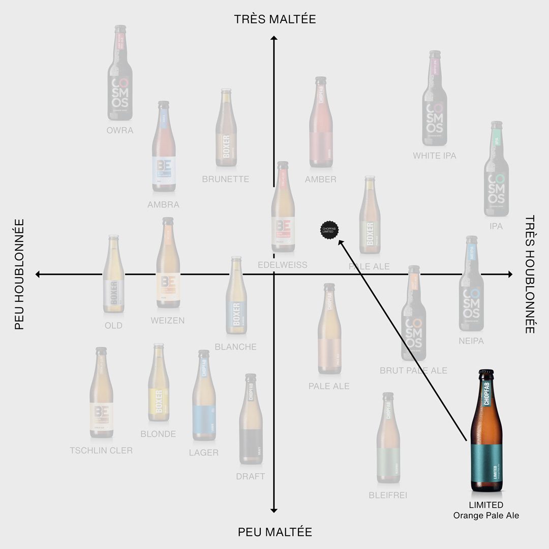 Chopfab Limited Orange Pale Ale im Positionierungskreuz von Chopfab Boxer, von wenig malzig bis viel malzig und von wenig hopfig bis viel hopfig, französisch