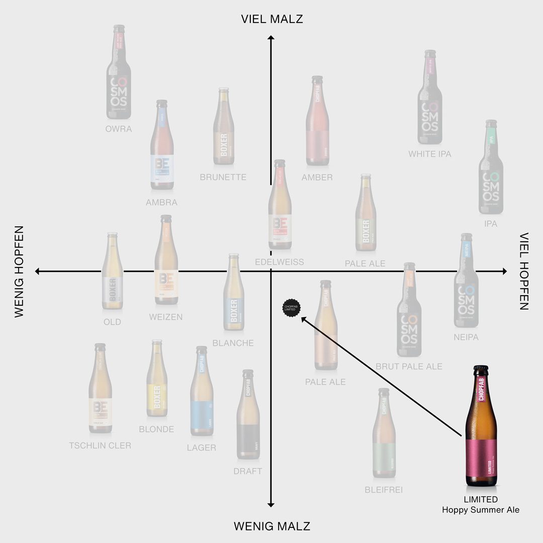 Chopfab Limited Hoppy Summer Ale im Positionierungskreuz von Chopfab Boxer, von wenig malzig bis viel malzig und von wenig hopfig bis viel hopfig, deutsch