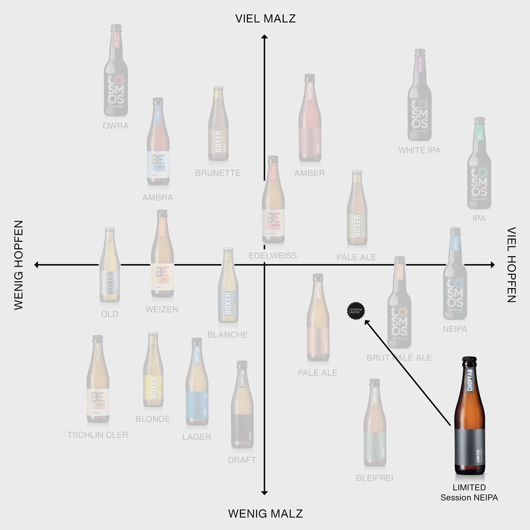 Chopfab Limited Session NEIPA im Positionierungskreuz von Chopfab Boxer, von wenig malzig bis viel malzig und von wenig hopfig bis viel hopfig, deutsch