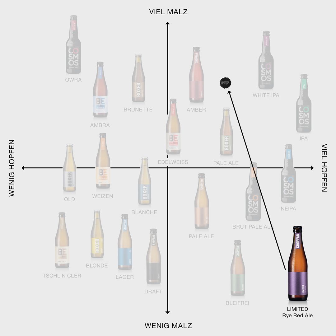 Chopfab Limited Rye Red Ale im Positionierungskreuz von Chopfab Boxer, von wenig malzig bis viel malzig und von wenig hopfig bis viel hopfig, deutsch