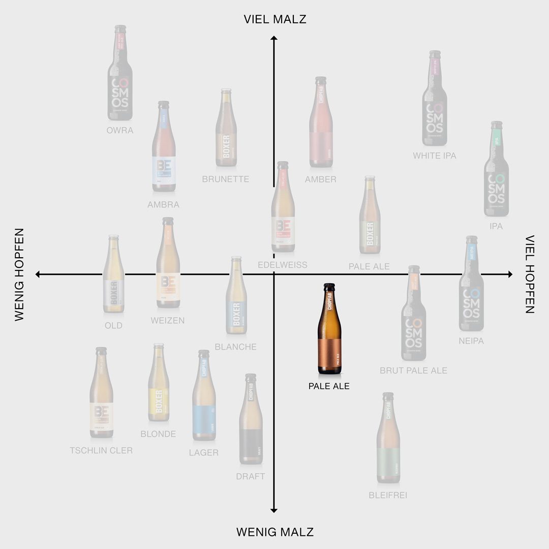 Chopfab Pale Ale im Positionierungskreuz von Chopfab Boxer, von wenig malzig bis viel malzig und von wenig hopfig bis viel hopfig, deutsch