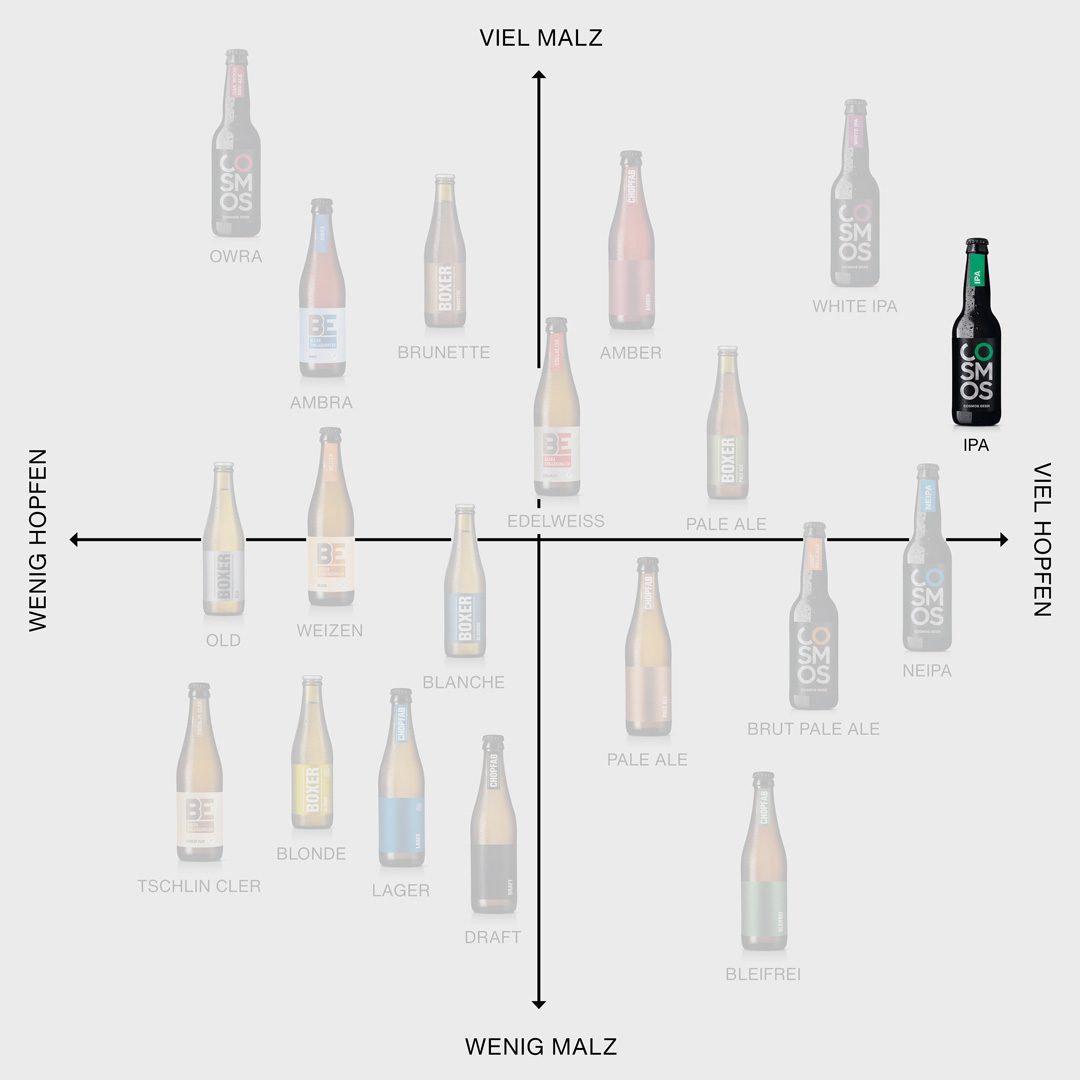 Cosmos IPA im Positionierungskreuz von Chopfab Boxer, von wenig malzig bis viel malzig und von wenig hopfig bis viel hopfig, deutsch