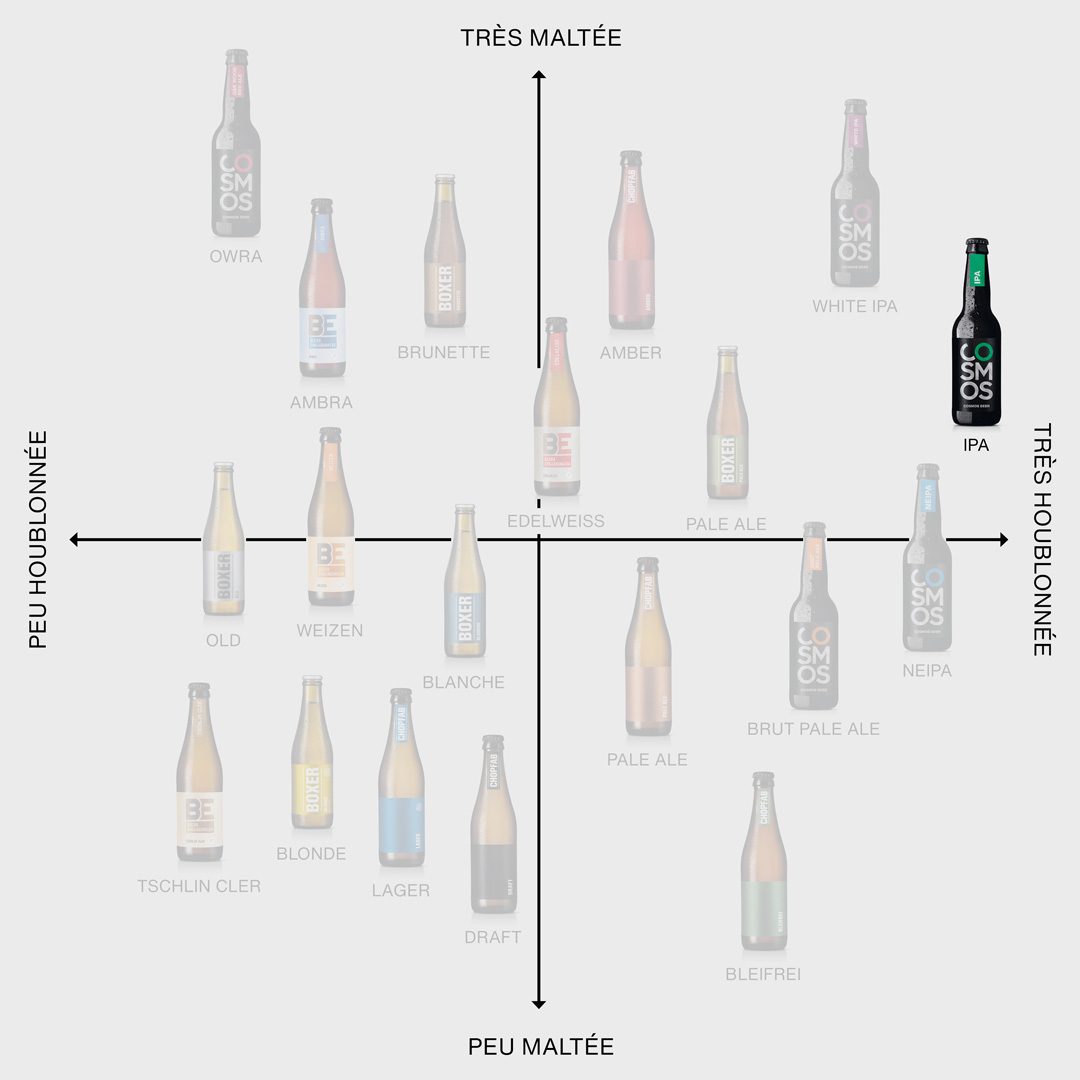 Cosmos BEIPA im Positionierungskreuz von Chopfab Boxer, von wenig malzig bis viel malzig und von wenig hopfig bis viel hopfig, deutsch